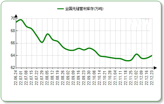 宁夏无缝钢管本周国内市场价格微涨